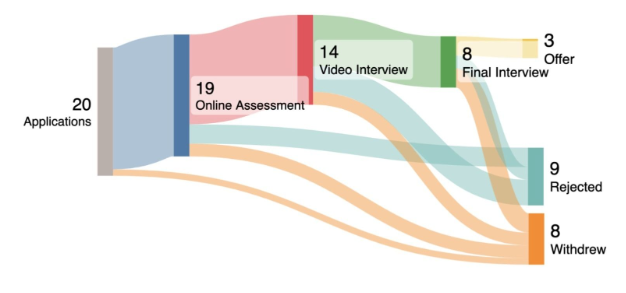 Diagram showing application funnel from 20 applications to 3 offers